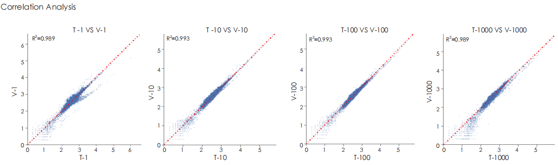 Comparative Analysis with Competing Products