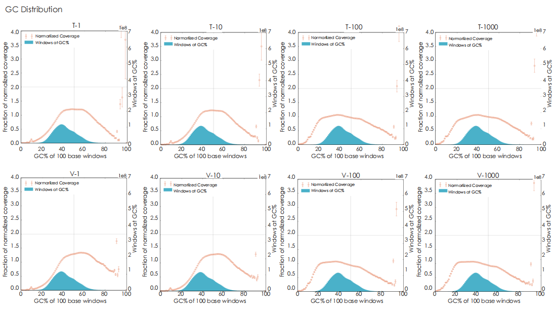 Comparison of sequencing results