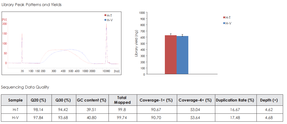 library peak patterns and yields
