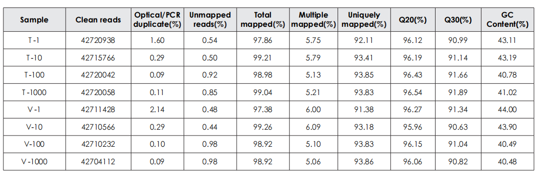 Comparison of sequencing results