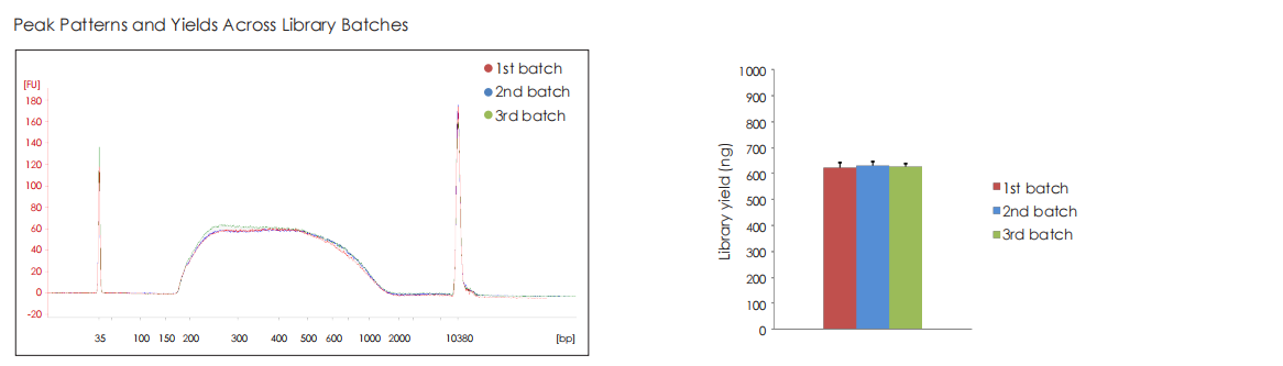 peak pattern and yields across library bateches